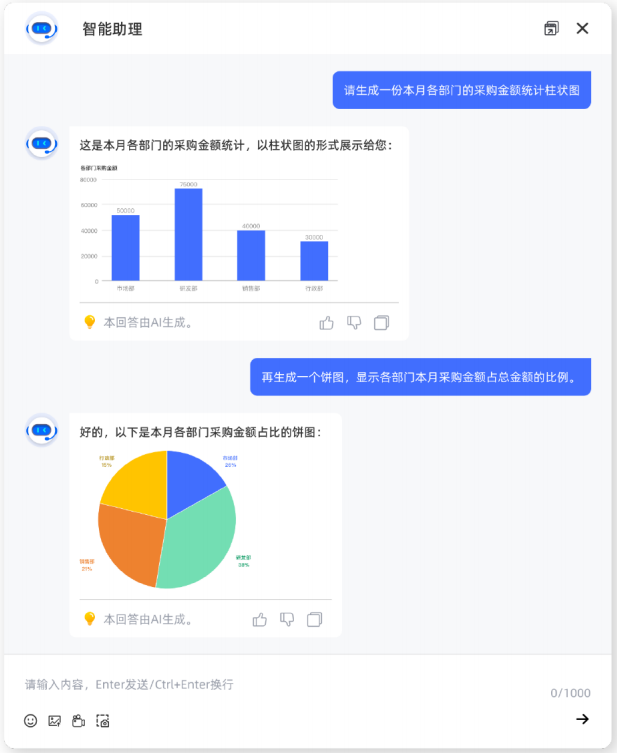 智能问数通过自然语言生成部门采购金额柱状图与饼图